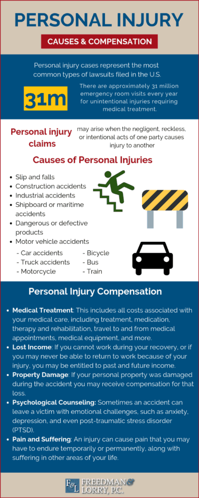 Philadelphia Personal Injury | Causes and Compensation | Infographic